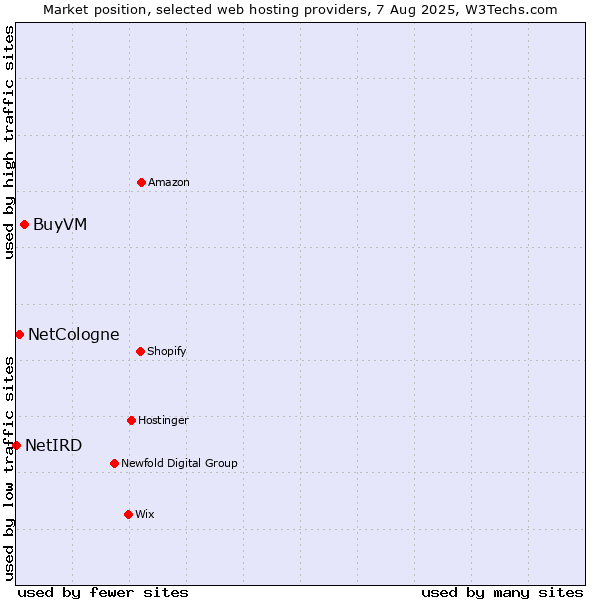 Market position of BuyVM vs. NetCologne vs. NetIRD