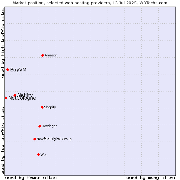Market position of Netlify vs. BuyVM vs. NetCologne