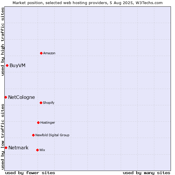 Market position of BuyVM vs. Netmark vs. NetCologne