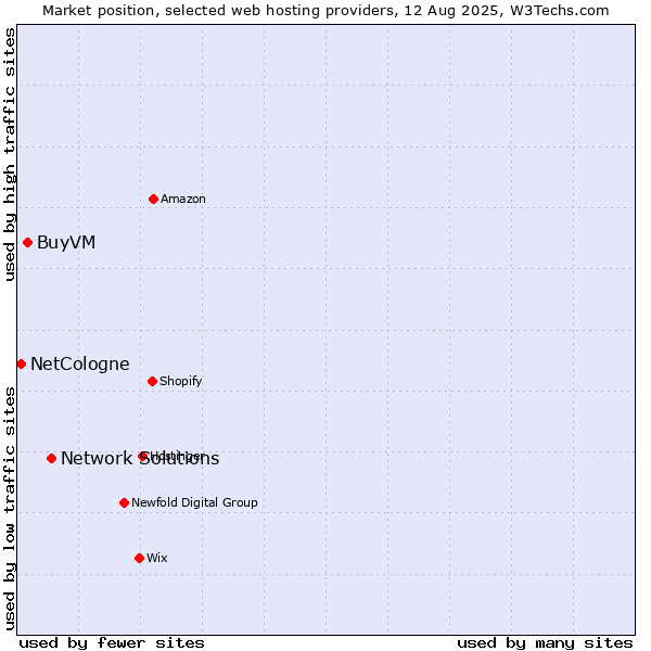 Market position of Network Solutions vs. BuyVM vs. NetCologne