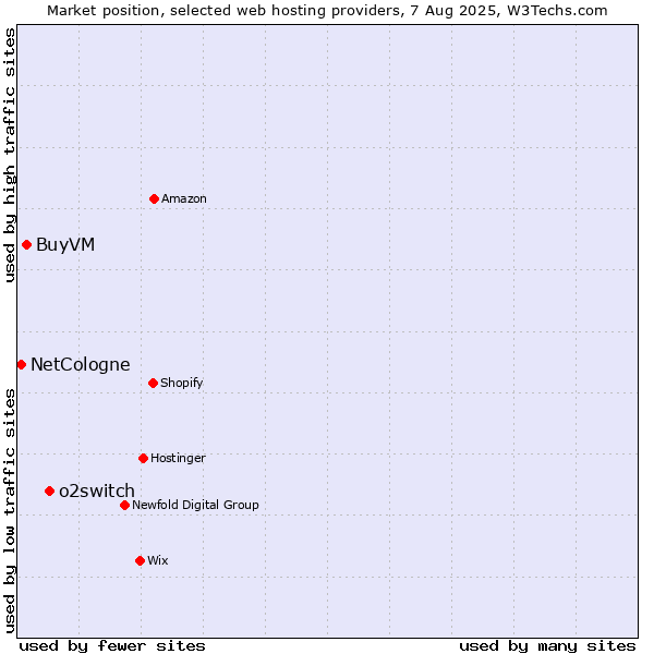 Market position of o2switch vs. BuyVM vs. NetCologne
