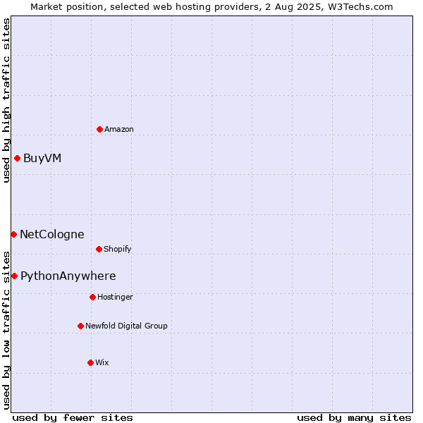 Market position of BuyVM vs. PythonAnywhere vs. NetCologne