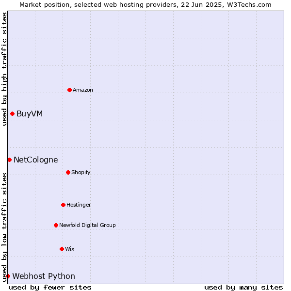 Market position of BuyVM vs. NetCologne vs. Webhost Python