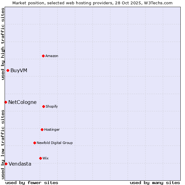 Market position of BuyVM vs. Vendasta vs. NetCologne