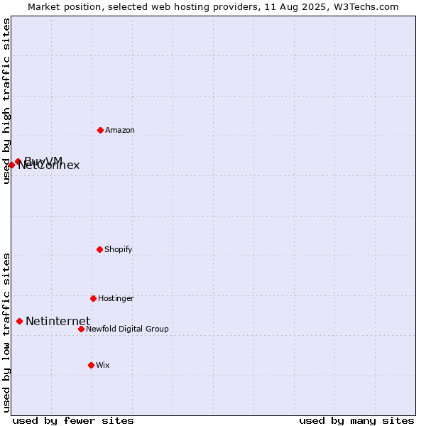 Market position of Netinternet vs. BuyVM vs. NetConnex
