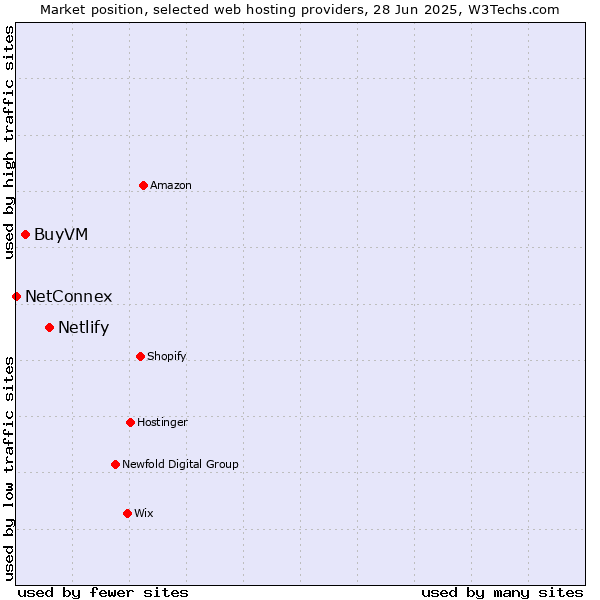 Market position of Netlify vs. BuyVM vs. NetConnex