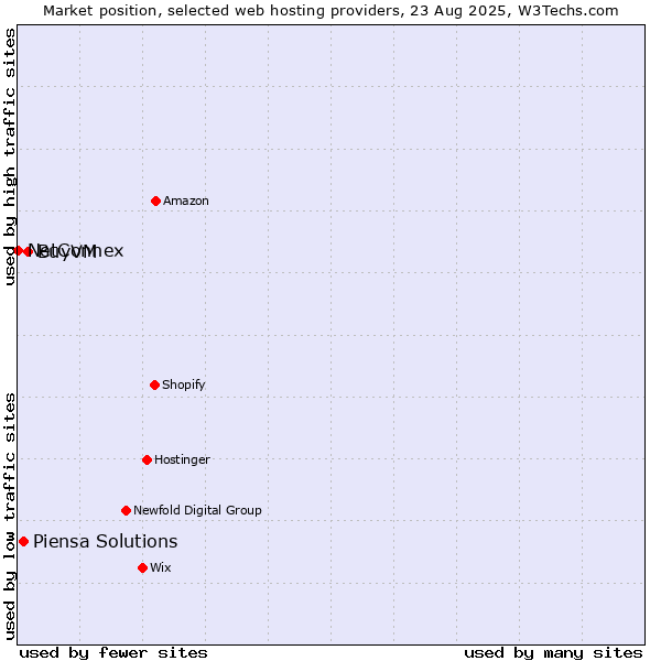 Market position of BuyVM vs. Piensa Solutions vs. NetConnex