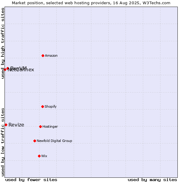 Market position of BuyVM vs. Revize vs. NetConnex
