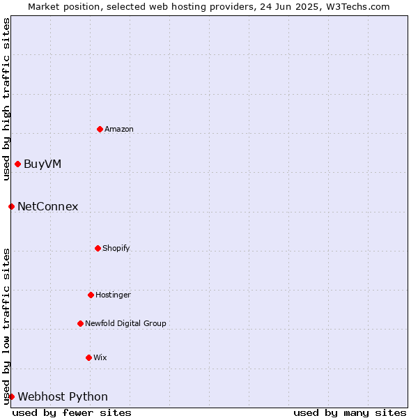 Market position of BuyVM vs. NetConnex vs. Webhost Python