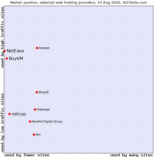 Market position of netcup vs. BuyVM vs. NetEase