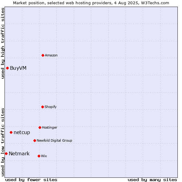 Market position of netcup vs. BuyVM vs. Netmark