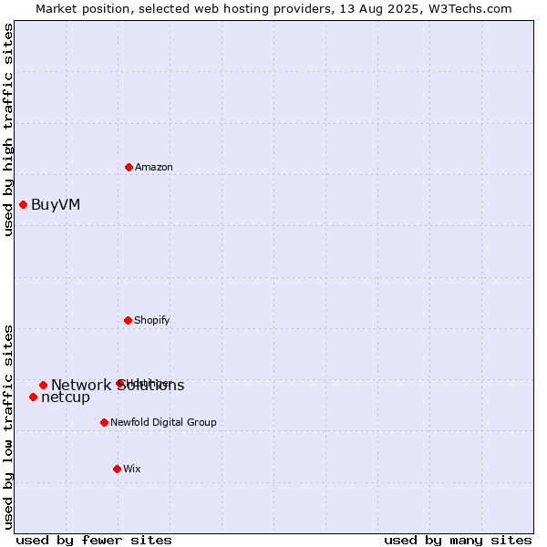 Market position of Network Solutions vs. netcup vs. BuyVM