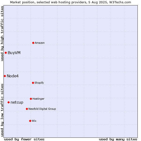 Market position of netcup vs. BuyVM vs. Node4