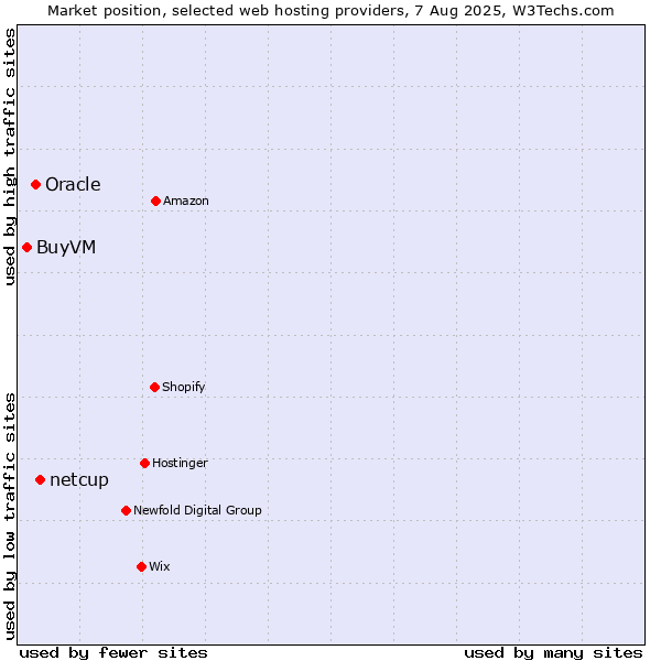 Market position of netcup vs. Oracle vs. BuyVM