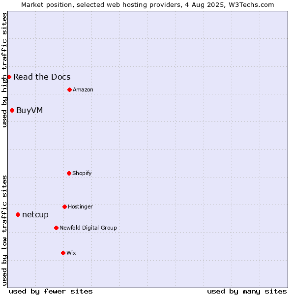 Market position of netcup vs. BuyVM vs. Read the Docs