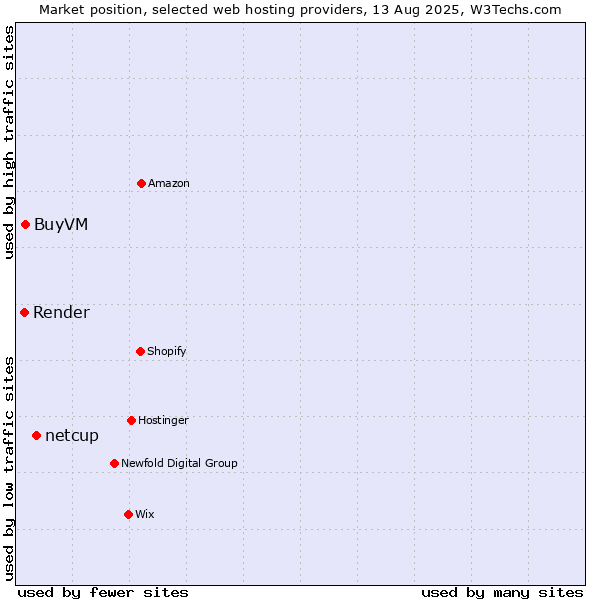 Market position of netcup vs. BuyVM vs. Render