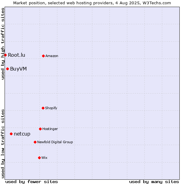 Market position of netcup vs. BuyVM vs. Root.lu