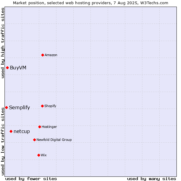 Market position of netcup vs. BuyVM vs. Semplify