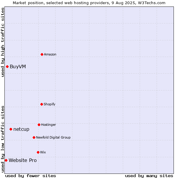 Market position of netcup vs. BuyVM vs. Website Pro
