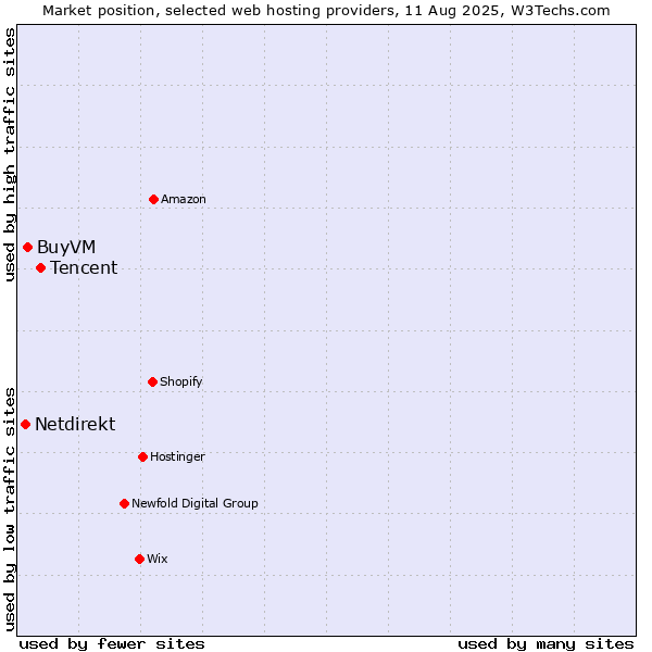 Market position of Tencent vs. BuyVM vs. Netdirekt