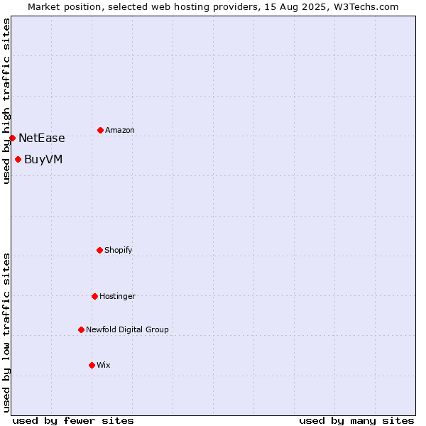 Market position of BuyVM vs. NetEase