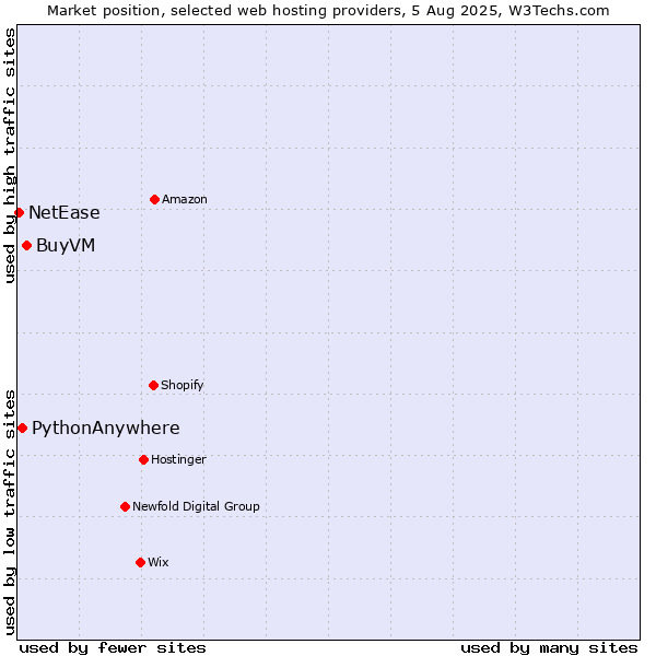 Market position of BuyVM vs. PythonAnywhere vs. NetEase