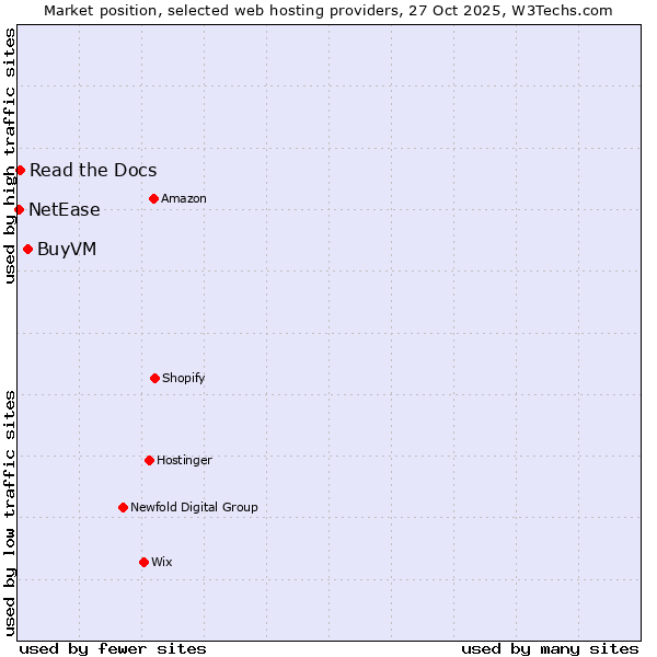 Market position of BuyVM vs. Read the Docs vs. NetEase