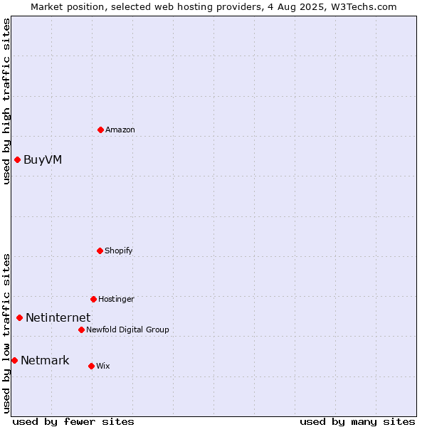Market position of Netinternet vs. BuyVM vs. Netmark