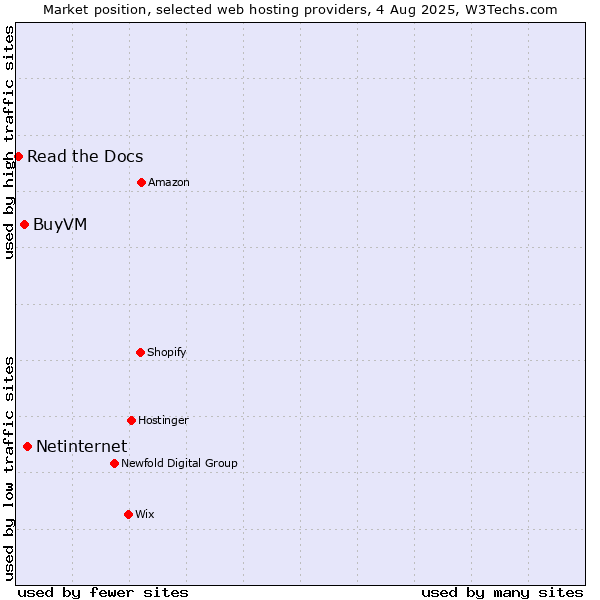 Market position of Netinternet vs. BuyVM vs. Read the Docs