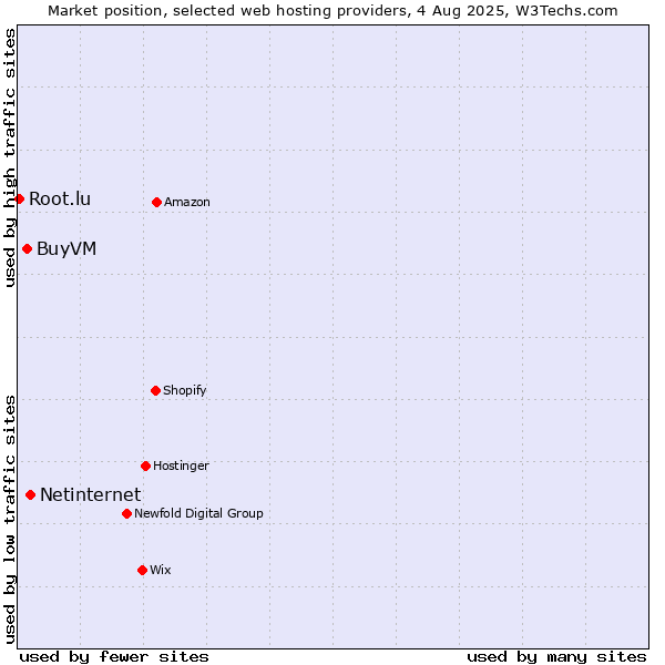 Market position of Netinternet vs. BuyVM vs. Root.lu