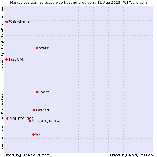 Market position of Netinternet vs. Salesforce vs. BuyVM