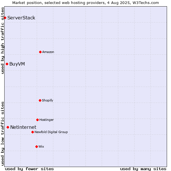 Market position of Netinternet vs. BuyVM vs. ServerStack