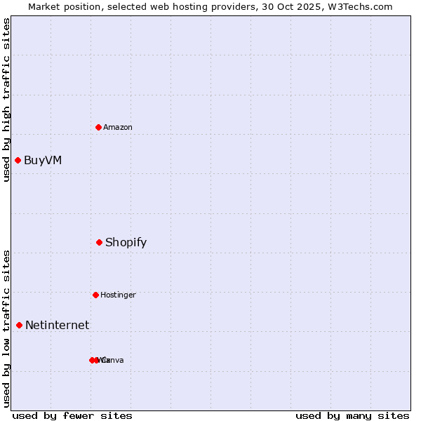 Market position of Shopify vs. Netinternet vs. BuyVM