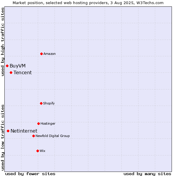 Market position of Tencent vs. Netinternet vs. BuyVM