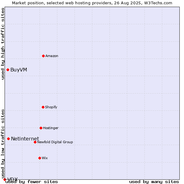 Market position of Netinternet vs. BuyVM vs. VDX