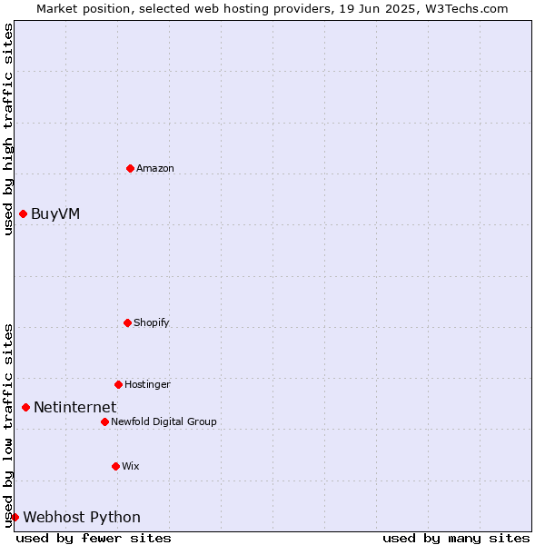 Market position of Netinternet vs. BuyVM vs. Webhost Python