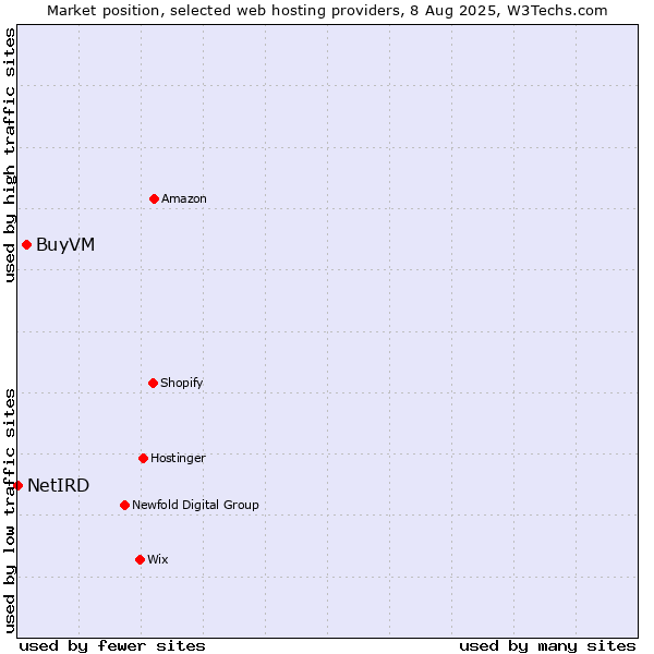 Market position of BuyVM vs. NetIRD