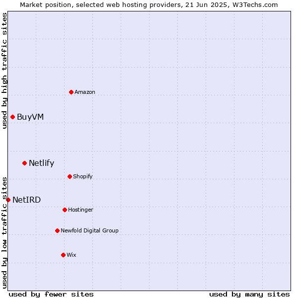 Market position of Netlify vs. BuyVM vs. NetIRD