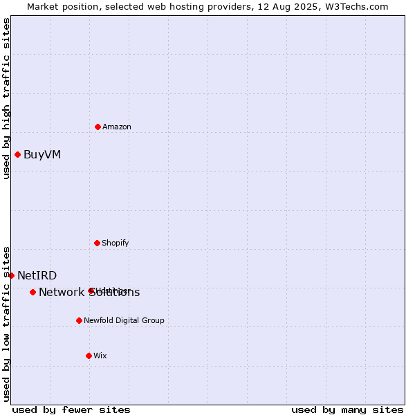 Market position of Network Solutions vs. BuyVM vs. NetIRD