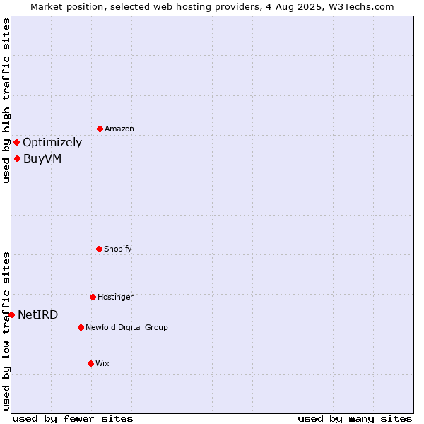 Market position of BuyVM vs. Optimizely vs. NetIRD