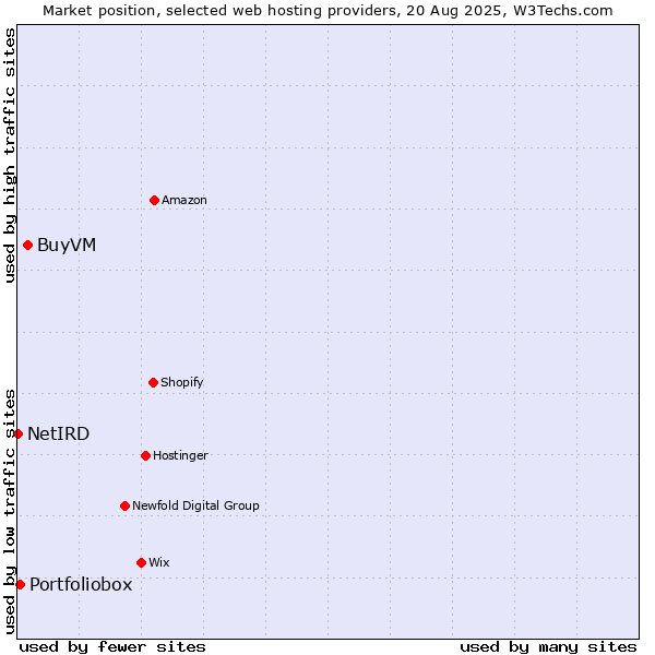 Market position of BuyVM vs. Portfoliobox vs. NetIRD
