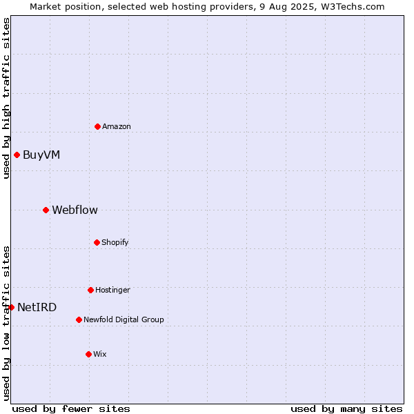 Market position of Webflow vs. BuyVM vs. NetIRD