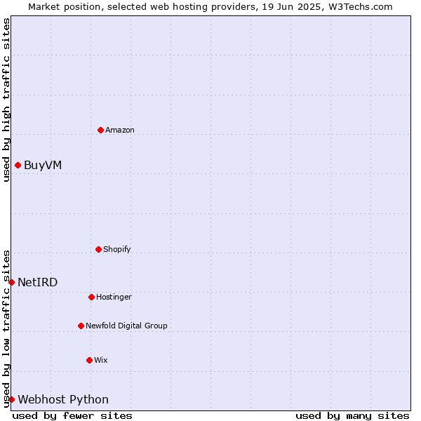 Market position of BuyVM vs. Webhost Python vs. NetIRD