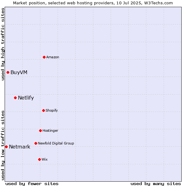 Market position of Netlify vs. BuyVM vs. Netmark