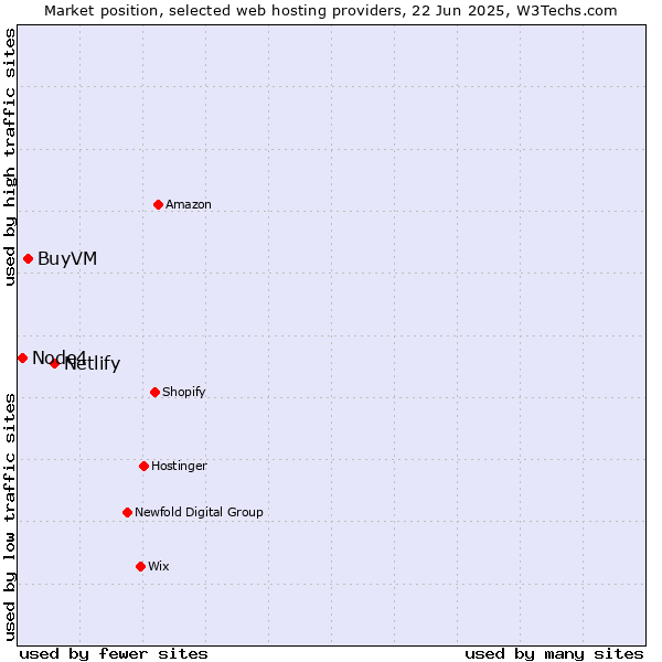 Market position of Netlify vs. BuyVM vs. Node4