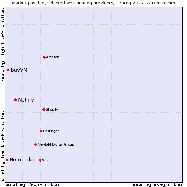 Market position of Netlify vs. BuyVM vs. Nominalia