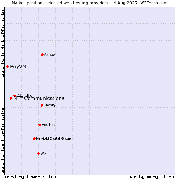 Market position of Netlify vs. NTT Communications vs. BuyVM