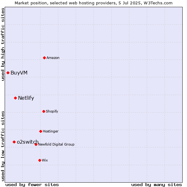 Market position of Netlify vs. o2switch vs. BuyVM