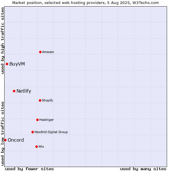 Market position of Netlify vs. BuyVM vs. Oncord