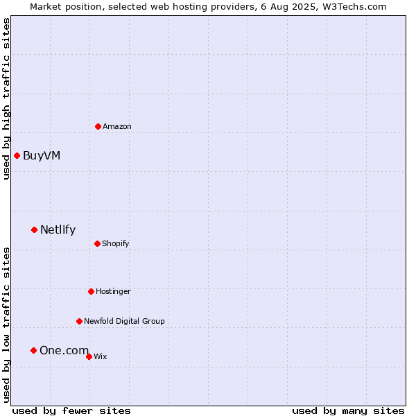 Market position of Netlify vs. One.com vs. BuyVM